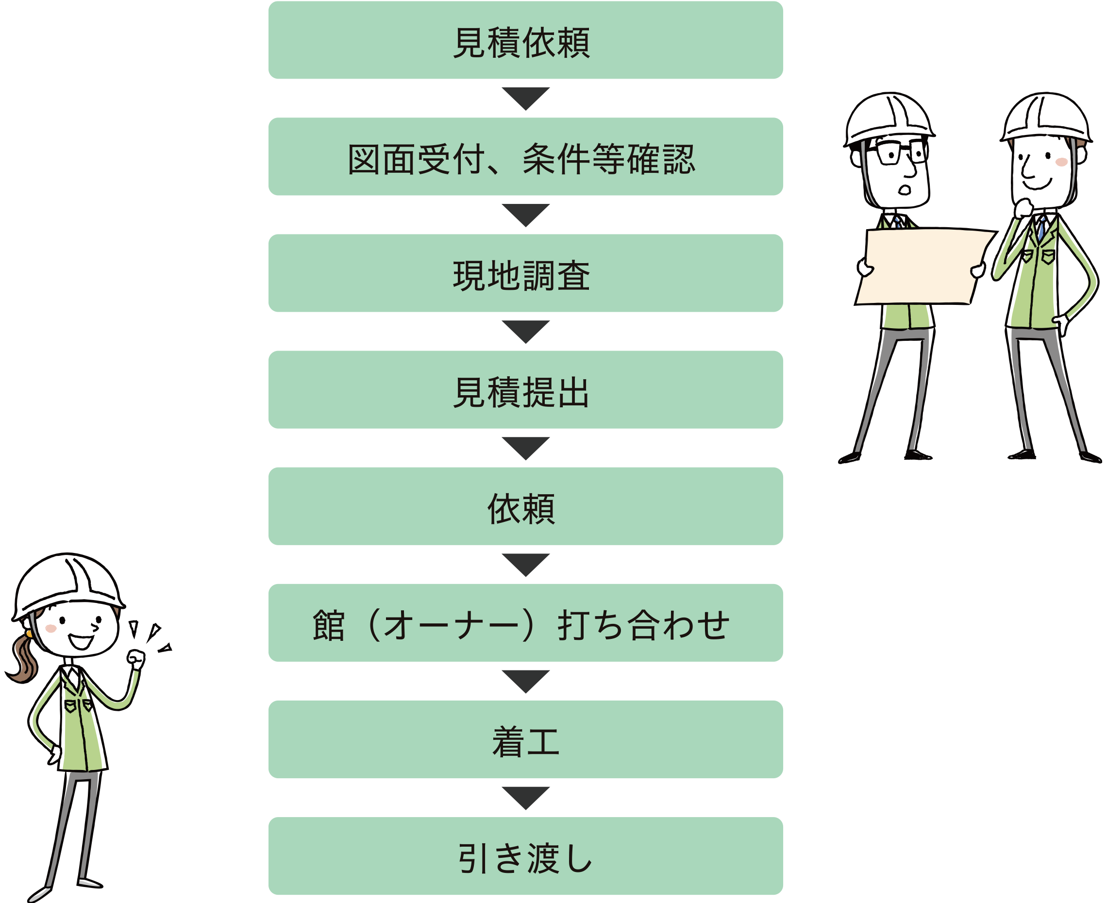 工事の流れ