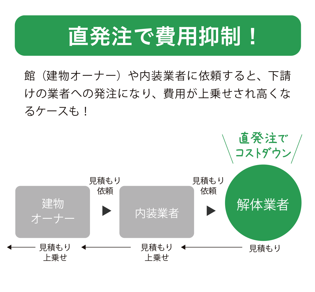 直発注で費用抑制!